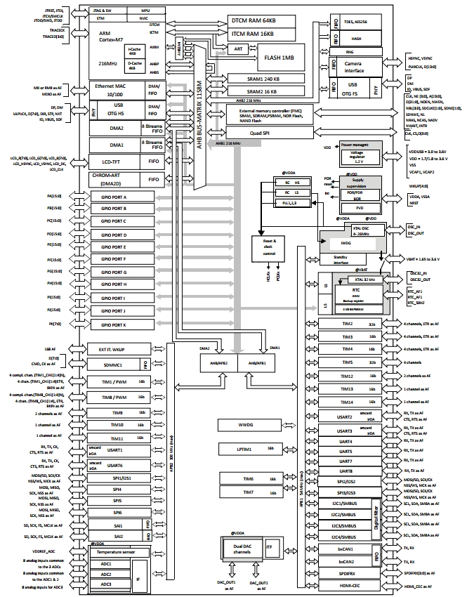 STM32F756IG, 32-разрядные микроконтроллеры на базе ядра ARM® Cortex®-M7 с вычислениями с плавающей запятой, 462DMIPS, 1024 Кб Flash, 320 KB RAM, контроллер камеры и LCD-TFT